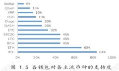 手机数字钱包的安全性分析：风险与对策